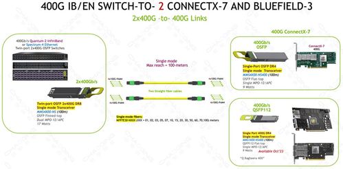 超擎數智800G/400G InfiniBand NDR網絡產品 構建高效、安全的連接方案